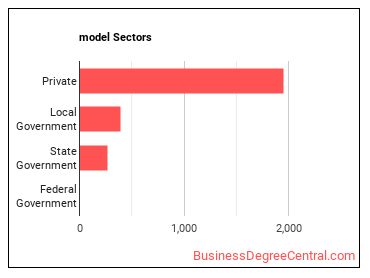 Models sectors