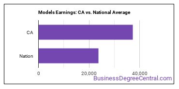 Models earnings in California vs. the national average