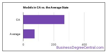 Models in California vs. the average state
