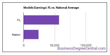 Models earnings in Florida vs. the national average
