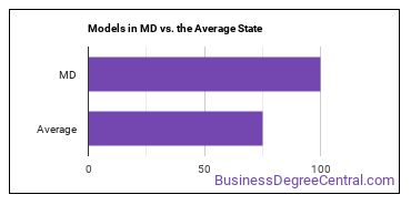 Models in Maryland vs. the average state
