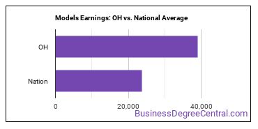 Models earnings in Ohio vs. the national average