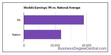 Models earnings in Pennsylvania vs. the national average