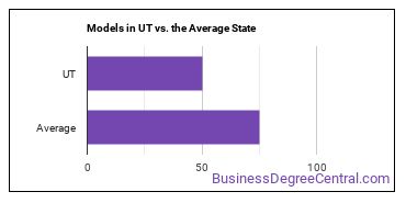 Models in Utah vs. the average state