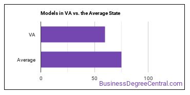 Models in Virginia vs. the average state