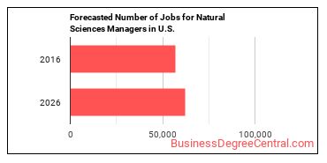 Forecasted number of jobs for Natural Sciences Managers