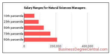 Salary ranges for Natural Sciences Managers