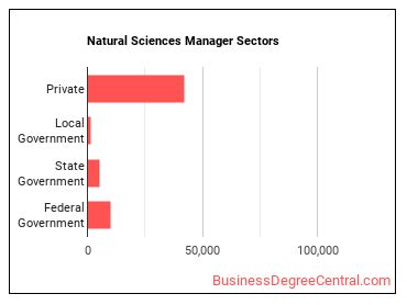 Natural Sciences Managers sectors