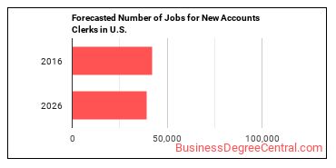 Forecasted number of jobs for New Accounts Clerks
