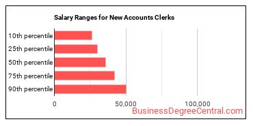Salary ranges for New Accounts Clerks
