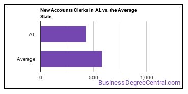 New Accounts Clerks in Alabama vs. the average state
