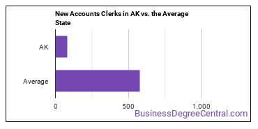 New Accounts Clerks in Alaska vs. the average state