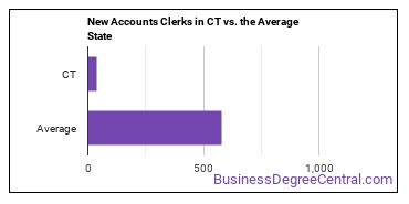 New Accounts Clerks in Connecticut vs. the average state