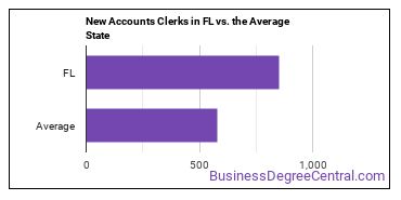 New Accounts Clerks in Florida vs. the average state