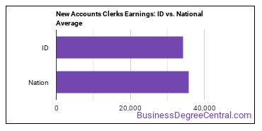 New Accounts Clerks earnings in Idaho vs. the national average