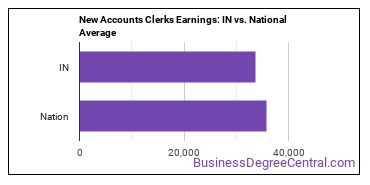 New Accounts Clerks earnings in Indiana vs. the national average