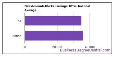 New Accounts Clerks earnings in Kentucky vs. the national average