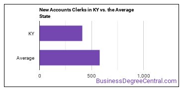 New Accounts Clerks in Kentucky vs. the average state