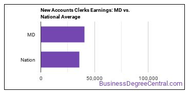 New Accounts Clerks earnings in Maryland vs. the national average