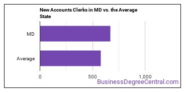 New Accounts Clerks in Maryland vs. the average state