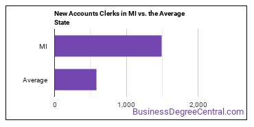 New Accounts Clerks in Michigan vs. the average state