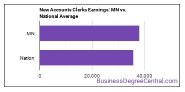 New Accounts Clerks earnings in Minnesota vs. the national average