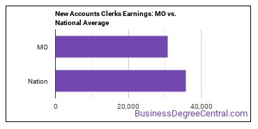 New Accounts Clerks earnings in Missouri vs. the national average