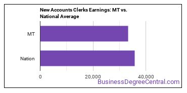 New Accounts Clerks earnings in Montana vs. the national average