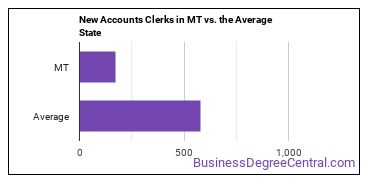 New Accounts Clerks in Montana vs. the average state