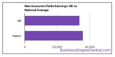 New Accounts Clerks earnings in Nebraska vs. the national average