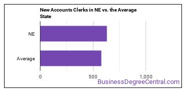 New Accounts Clerks in Nebraska vs. the average state