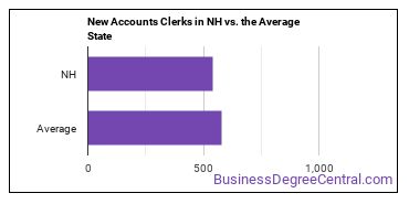 New Accounts Clerks in New Hampshire vs. the average state
