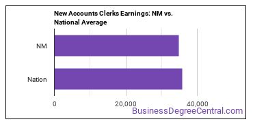 New Accounts Clerks earnings in New Mexico vs. the national average