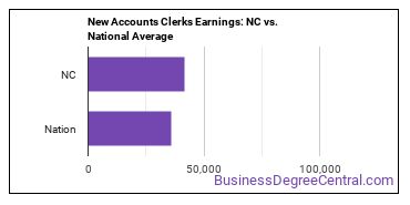 New Accounts Clerks earnings in North Carolina vs. the national average