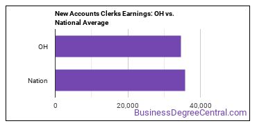 New Accounts Clerks earnings in Ohio vs. the national average