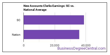 New Accounts Clerks earnings in South Carolina vs. the national average