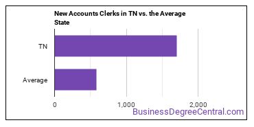New Accounts Clerks in Tennessee vs. the average state