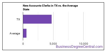 New Accounts Clerks in Texas vs. the average state