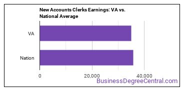 New Accounts Clerks earnings in Virginia vs. the national average