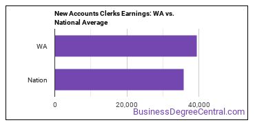 New Accounts Clerks earnings in Washington vs. the national average