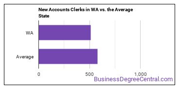 New Accounts Clerks in Washington vs. the average state
