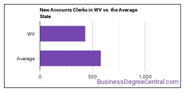 New Accounts Clerks in West Virginia vs. the average state