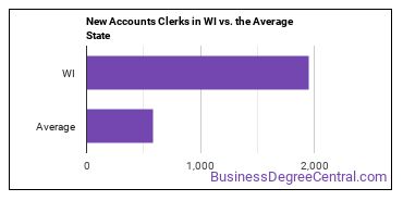 New Accounts Clerks in Wisconsin vs. the average state