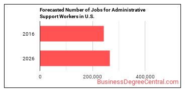 Forecasted number of jobs for Office and Administrative Support Workers, All Other