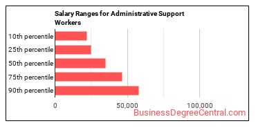 Salary ranges for Office and Administrative Support Workers, All Other