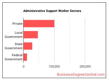 Office and Administrative Support Workers, All Other sectors