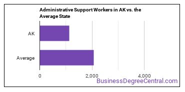 Office and Administrative Support Workers, All Other in Alaska vs. the average state