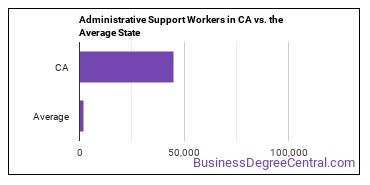 Office and Administrative Support Workers, All Other in California vs. the average state