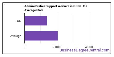 Office and Administrative Support Workers, All Other in Colorado vs. the average state