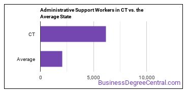 Office and Administrative Support Workers, All Other in Connecticut vs. the average state
